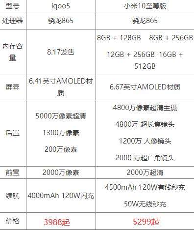 iQOO5和小米10至尊紀(jì)念版哪個好?iQOO5小米至尊紀(jì)念版對比