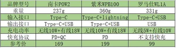 充電寶哪個牌子好,耐用質(zhì)量好的充電寶推薦