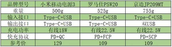 充電寶哪個牌子好,耐用質(zhì)量好的充電寶推薦