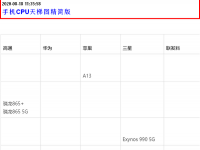 互聯(lián)網(wǎng)看點：驍龍?zhí)幚砥髋琶钚绿焯輬D2020看看你的手機性能排行怎么樣