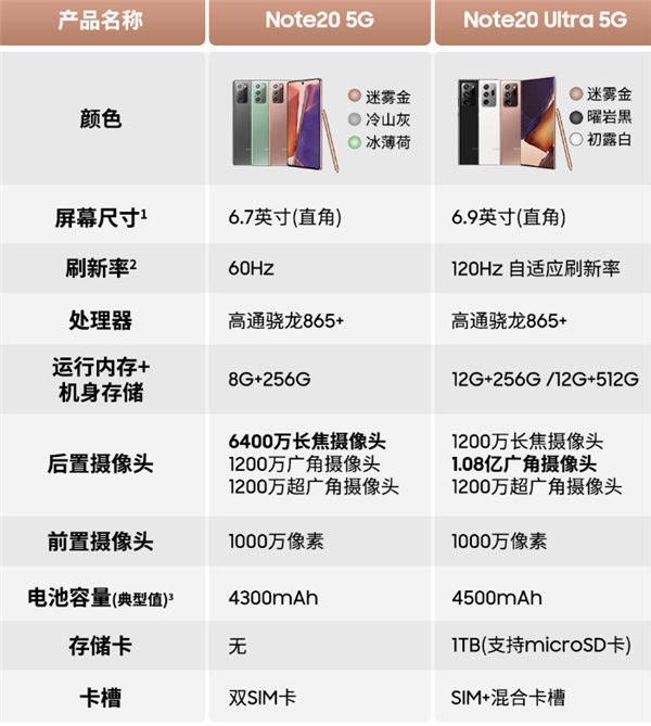 三星Note 20系列參數(shù)配置介紹,國行價格令人震驚!