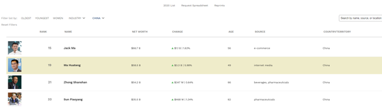 馬云身家667億美元登頂中國首富 成全球第十一大富豪