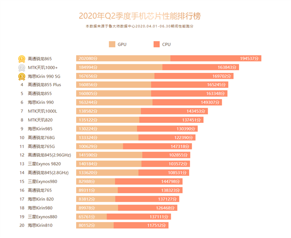 天璣1000+和驍龍865哪個(gè)好?差距大嗎?