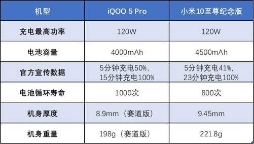 iQOO5Pro和小米10至尊版充電對比,誰的120W更強(qiáng)