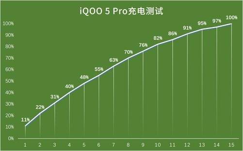 iQOO5Pro和小米10至尊版充電對比,誰的120W更強(qiáng)