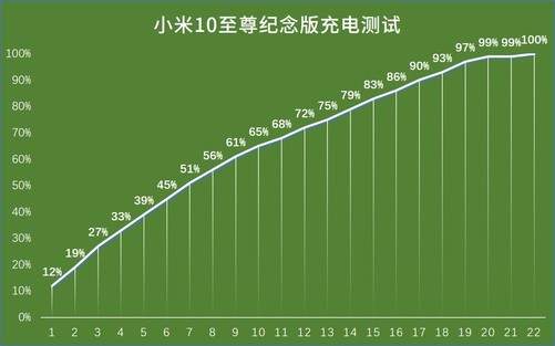 iQOO5Pro和小米10至尊版充電對比,誰的120W更強(qiáng)