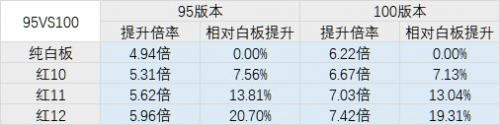 DNF100級圣騎士SS裝備搭配推薦