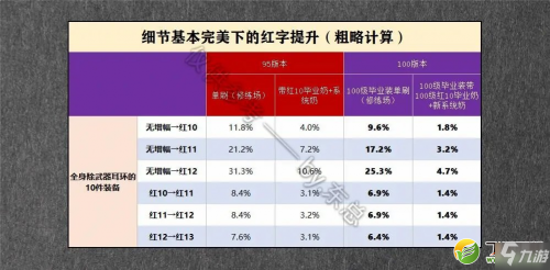 DNF100級圣騎士SS裝備搭配推薦