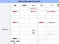 互聯(lián)網(wǎng)要聞：Exynos 7872相當(dāng)于高通什么CPU 7872和驍龍625誰(shuí)強(qiáng)性能天梯圖