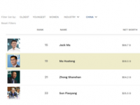 互聯(lián)網(wǎng)要聞：馬云身家667億美元登頂中國(guó)首富 成全球第十一大富豪