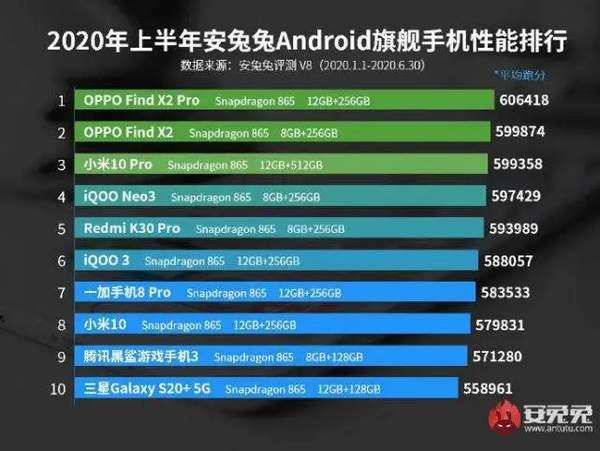 2020上半年機(jī)皇安兔兔排名:oppo才是第一!