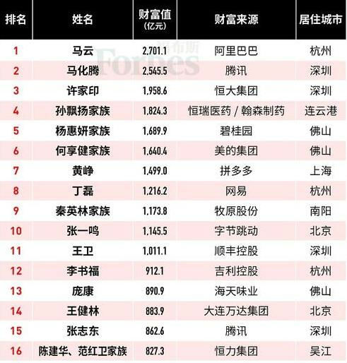 2019福布斯中國富豪排行榜最新排名 中國首富十大排名