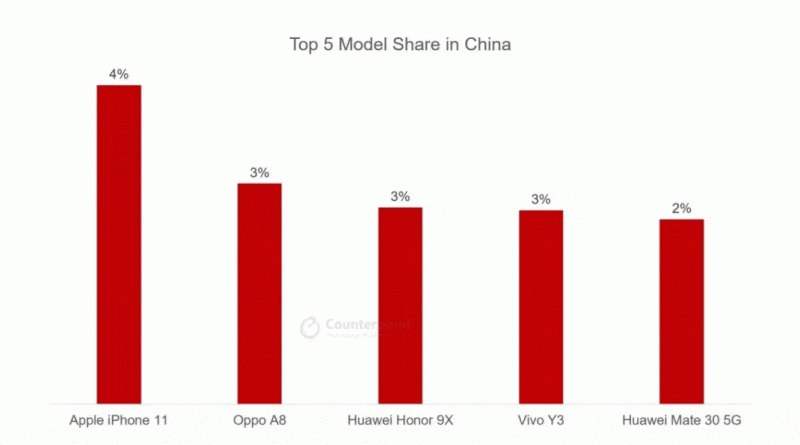 iPhone11成為國內(nèi)最暢銷機(jī)型,遠(yuǎn)遠(yuǎn)超過華為Mate30