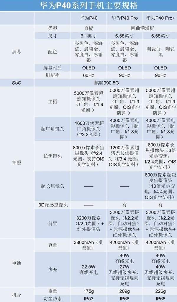 p40和p40pro哪個(gè)值得買(mǎi)_p40和p40pro價(jià)格參數(shù)對(duì)比