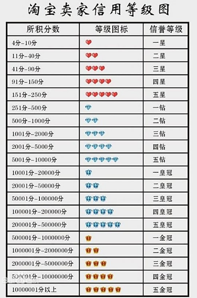 淘寶一個(gè)鉆石是幾顆心 淘寶賣家信用等級表圖