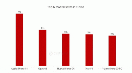 互聯(lián)網(wǎng)看點(diǎn)：iPhone11成為國內(nèi)最暢銷機(jī)型遠(yuǎn)遠(yuǎn)超過華為Mate30