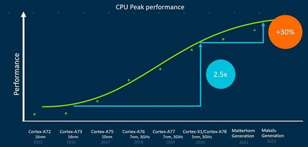 ARM揭曉未來兩代CPU大核,相比Cortex-A78提升30%