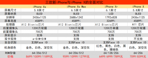 蘋果Xs Max/Xr與iPhone X有什么差別 配置參數區(qū)別對比