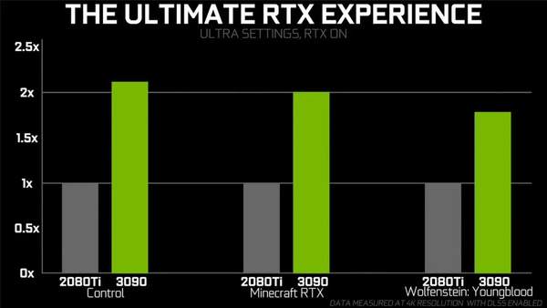 RTX3090今日發(fā)售,官方公布RTX3090性能