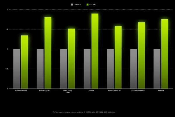 RTX3090今日發(fā)售,官方公布RTX3090性能