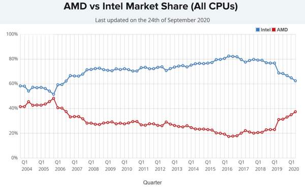 AMD處理器份額達(dá)14年最高,占總市場(chǎng)37.5%