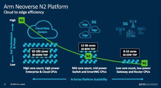 ARM Neoverse新款處理器官宣:單核性能大漲 50%
