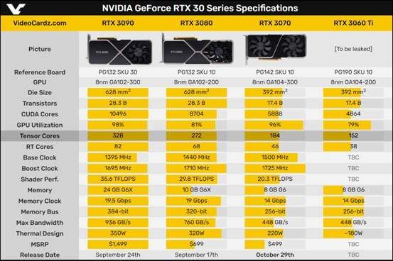 RTX 3070官方性能數(shù)據(jù)公布,比2080Ti確實(shí)強(qiáng)很多