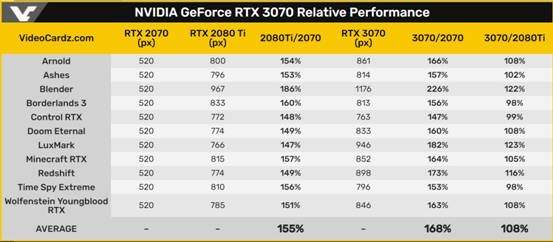 RTX 3070官方性能數(shù)據(jù)公布,比2080Ti確實(shí)強(qiáng)很多