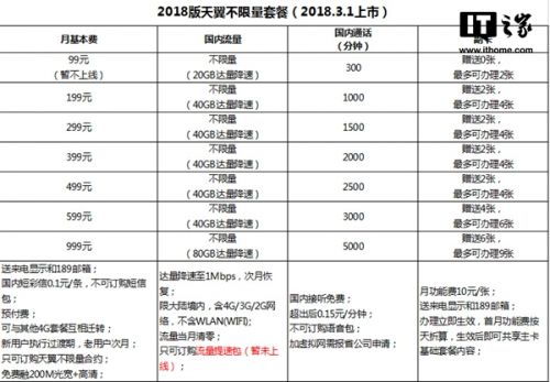 中國(guó)電信推出2018天翼不限量套餐 涵蓋99元~999元產(chǎn)品