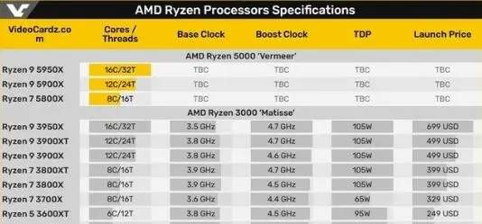 AMD銳龍9系列5900曝光,12核心設(shè)計