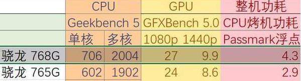 高通驍龍750G/驍龍768/驍龍765G區(qū)別在哪?一張圖片告訴你!