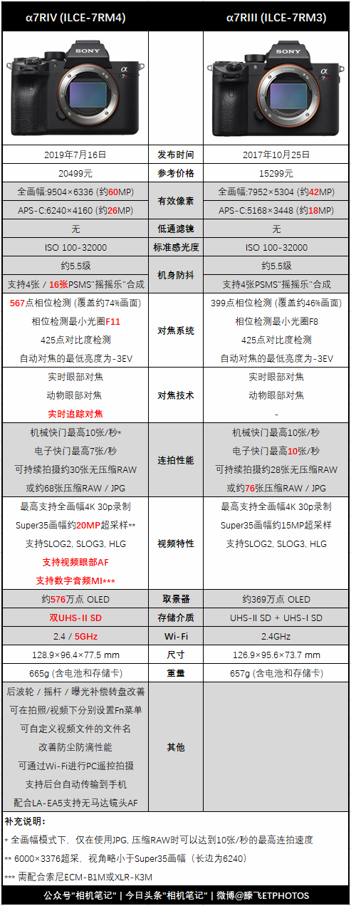 索尼A7RIV和A7RIII有什么區(qū)別?規(guī)格參數(shù)對比