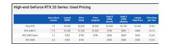 RTX3080問題頻出,導(dǎo)致RTX2080Ti價格回漲