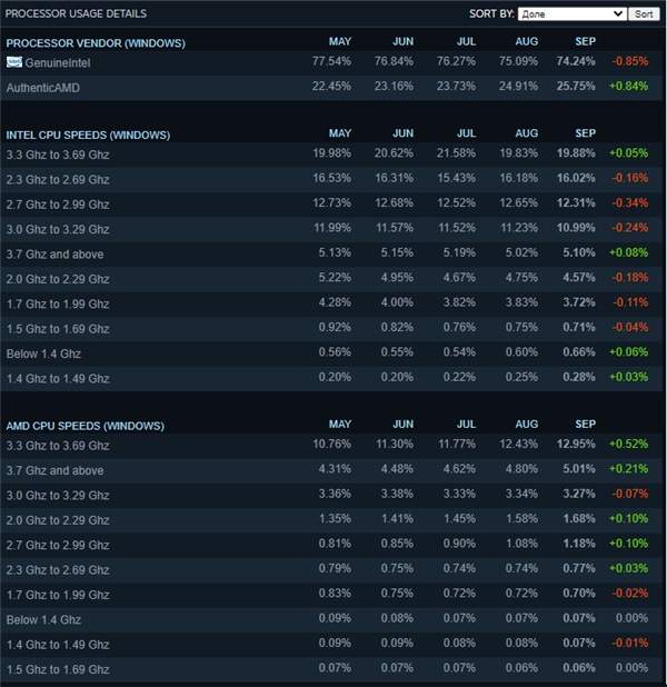 ADM處理器在Steam占有率破紀(jì)錄!份額達(dá)25.75%