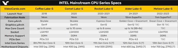 Intel13代酷睿Meteor Lake現(xiàn)身!首次引入7nm!