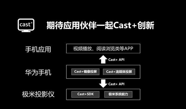 Cast+Kit投屏增強(qiáng)技術(shù)是什么?如何進(jìn)行使用?