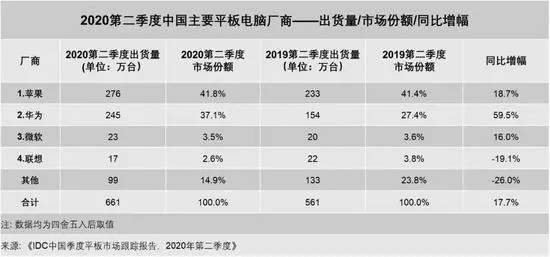 華為首款5G平板MatePad正式上線,定價為3199元!