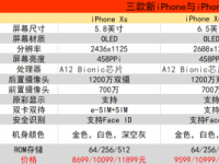 互聯(lián)網(wǎng)要聞：蘋果Xs MaxXr與iPhone X有什么差別 配置參數(shù)區(qū)別對比