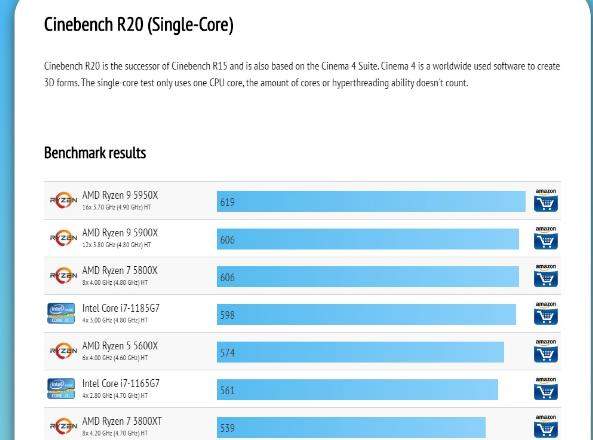 AMD R9 5950X亮相跑分網(wǎng),單核619分位居榜首
