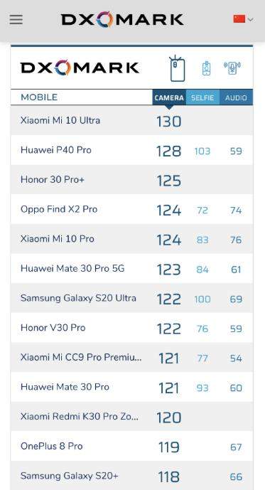 dxomark手機(jī)排名最新天梯圖,誰(shuí)是拍照第一的智能新機(jī)?