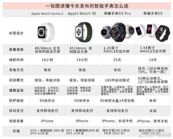 Apple Watch與榮耀手表正面剛,一張圖告訴你不同之處!