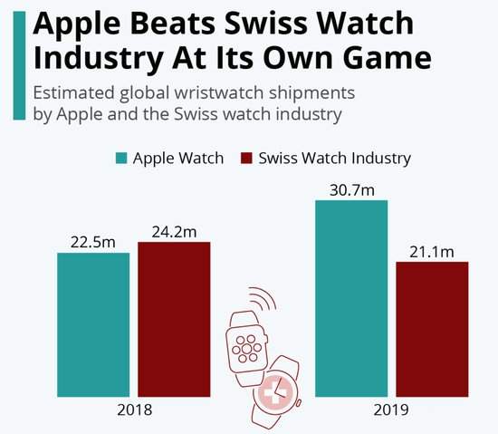 蘋果Apple Watch出貨量擊敗瑞士手表,智能手表與機械表的PK