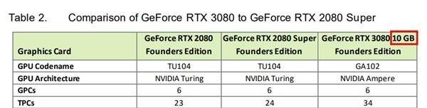 RTX 3080顯卡要升級(jí)?或?qū)⑼瞥?0GB版本