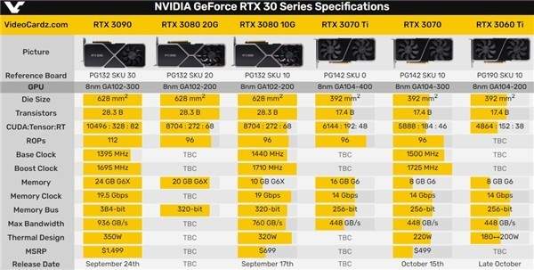 RTX 3080顯卡要升級(jí)?或?qū)⑼瞥?0GB版本