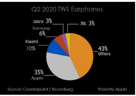 2020年Q2真無線藍(lán)牙耳機(jī)市場蘋果第一,第二沒想到