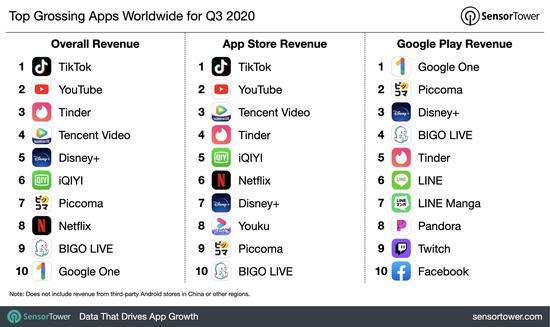 Q3全球APP收入超290億美元,同比增32％