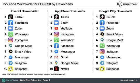 Q3全球APP收入超290億美元,同比增32％