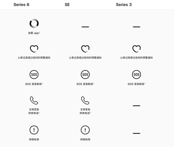 AppleWatch6對比AppleWatchSE,誰更值得入手?