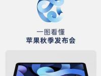 互聯(lián)網(wǎng)看點：沒有iPhone12的蘋果新品發(fā)布會一圖帶你看懂