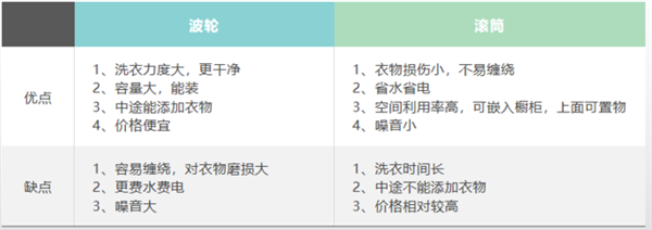 洗衣機(jī)選滾筒還是波輪好更實(shí)用 滾筒和波輪哪個容易壞對比